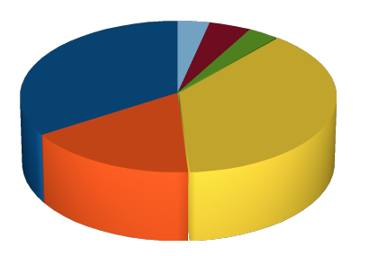 Grafico